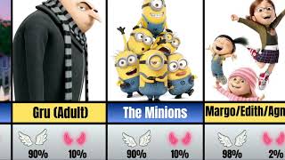 The Despicable Me Moral Compass: 26 Characters Ranked