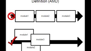 Asynchronous Module Definition (AMD)