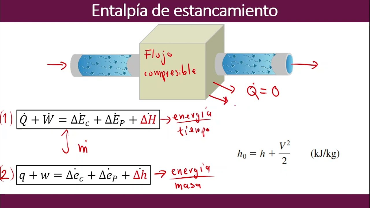 Flujo Compresible: Conceptos - YouTube