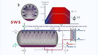 Steam Water Spray Surdry Retort Technology
