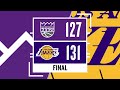 game recap lakers 131 kings 127