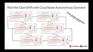 Couchbase — A Cloud Native Database for Modern Workloads