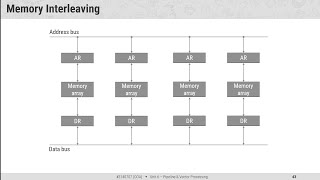 6.8 - Memory Interleaving - COA