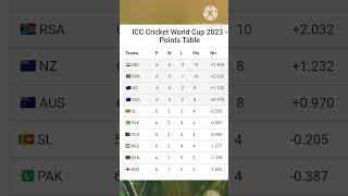 icc world cup points table 29.10.2023 India no.1 #rohitsharma #cricketmatch #msdhoni #cricket #virat