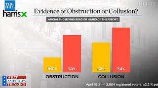 Poll: Narrow majority says Mueller report shows evidence of obstruction