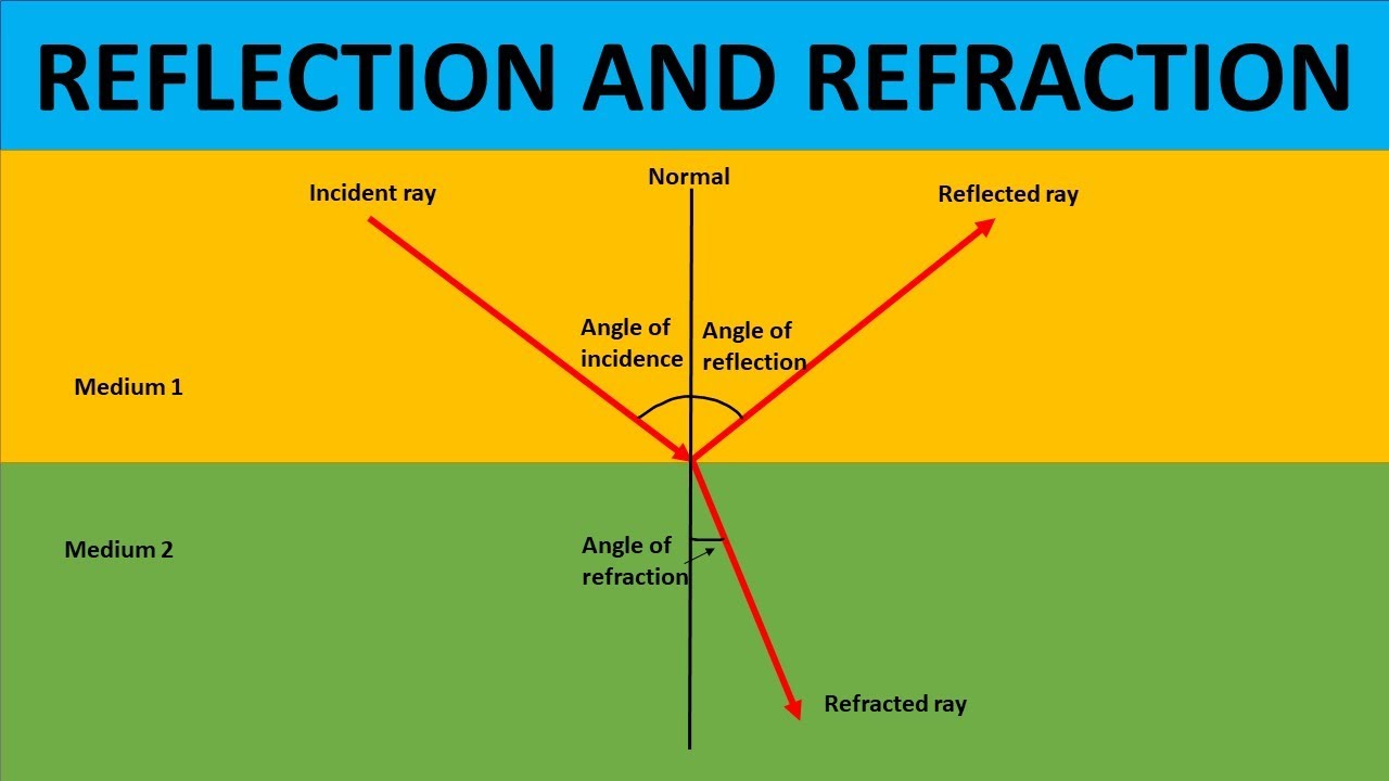 REFLECTION AND REFRACTION | DIFFERENCE BETWEEN REFLECTION AND ...