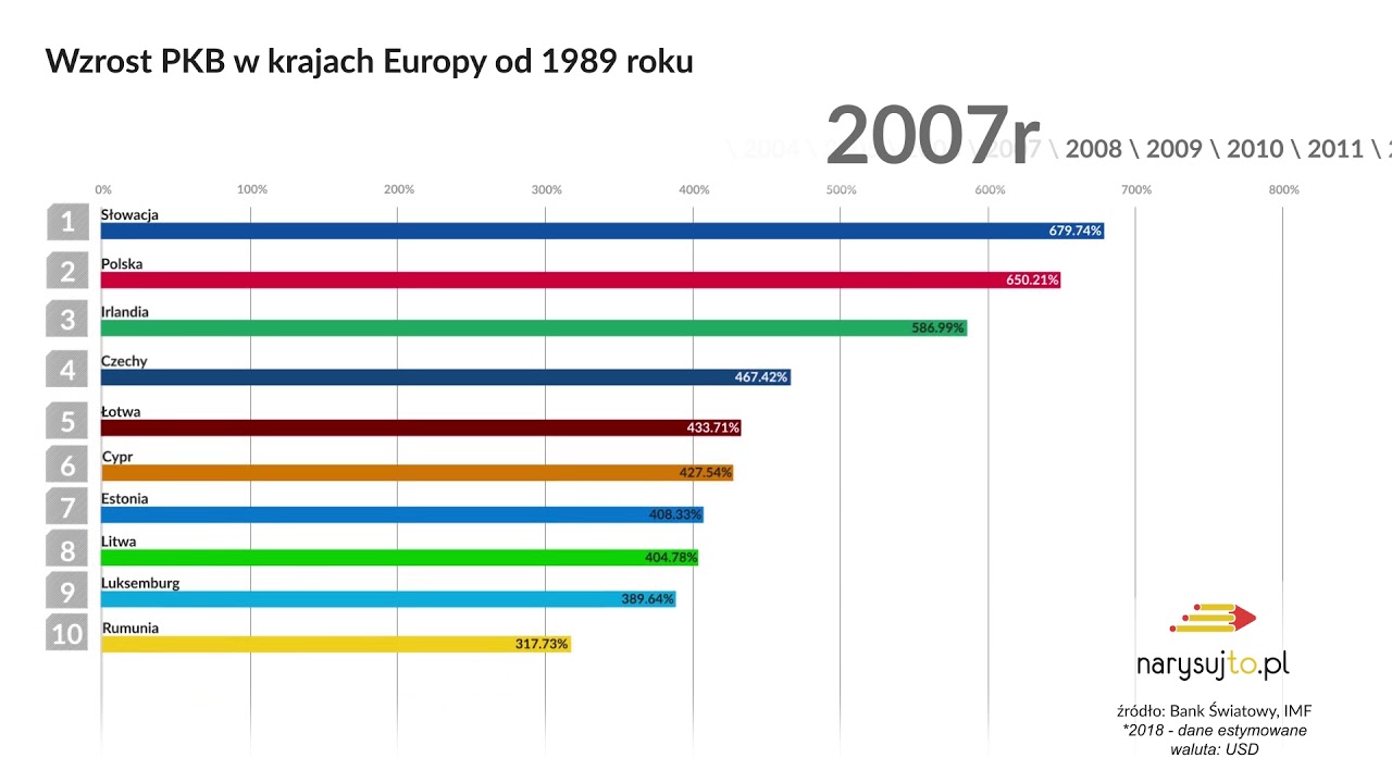 Polska - Europejski Lider Rozwoju Gospodarczego - YouTube