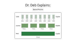 Dr. Deb Explains: Spaced Practice