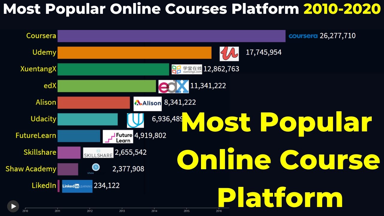 Most Popular Online Course Platform From 2010-2020 - YouTube