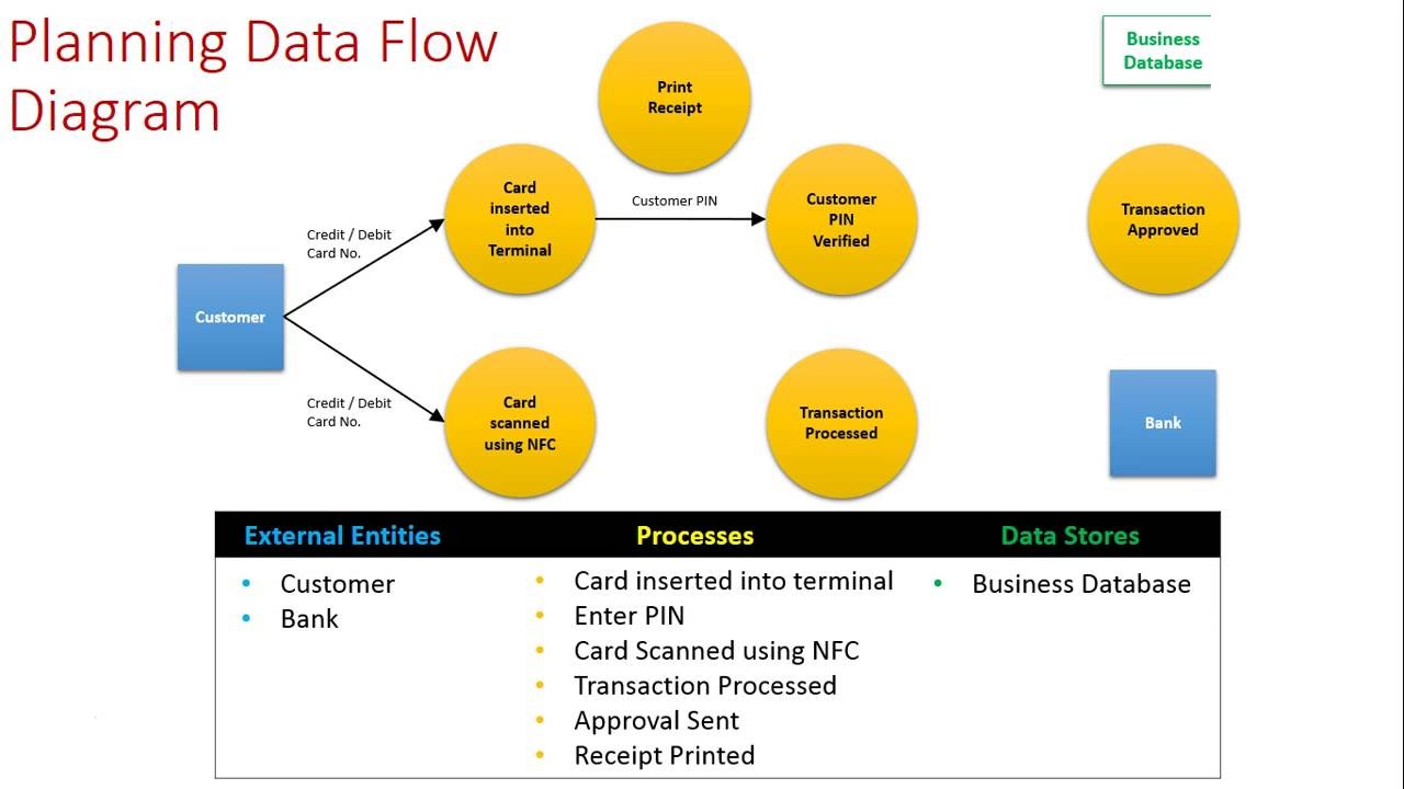 Perbedaan Data Flow Diagram Dan Flowchart