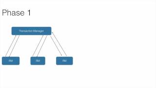 Distributed Transaction Basics