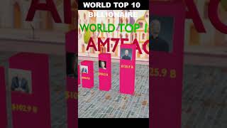 WORLD TOP 10 BILLIONIER (3D ANIMATION VIDEO)#shorts #viralshorts #trending #3danimation