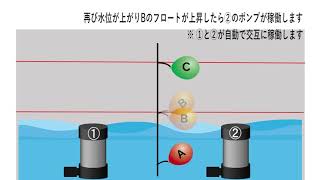 動画でわかる｜水中ポンプの自動交互非常時同時運転について