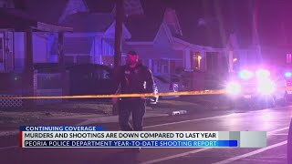 Peoria sees drop in murders and shootings compared to last year