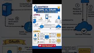 SAML vs OAuth Explained in 3 Minutes – Stop Confusing Them! #SAML#OAuth#Authentication#Authorization