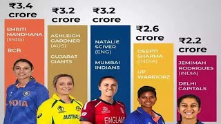 Women's IPL auction highlights: 87 players sold for Rs 59.5 crore