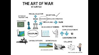 Summary of The Art Of War - By Sun Tzu