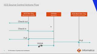 Github Integration/ Version Control in IICS