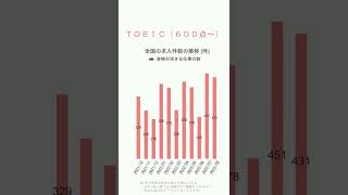 【ＴＯＥＩＣ（６００点～）】ハローワークの求人件数の推移【2022/8】 #short