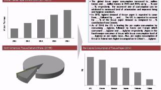 Global Tissue Paper Market Outlook to 2020 - New Report by Koncept Analytics