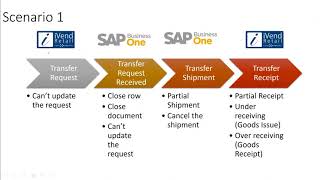 Stock Transfers in iVend Retail – Unplugged and with Integrated solutions