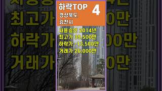 경북 김천시 아파트  ▼ 43% 하락 아파트 매매 실거래가 하락 순 급매물 소량 증가뿐 하락 지속  #shorts