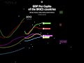 gdp per capita of the brics countries brazil🇧🇷 russia🇷🇺 india🇮🇳 china🇨🇳 south africa🇿🇦