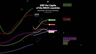 GDP Per Capita of the BRICS Countries Brazil🇧🇷, Russia🇷🇺, India🇮🇳, China🇨🇳, South Africa🇿🇦