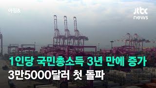 1인당 국민총소득 3년 만에 증가세…3만5000달러 첫 돌파 / JTBC 아침\u0026