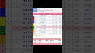 中京競馬場 メインレース 瀬戸ステークス を予想します #競馬 #予想 #競馬予想 #買い目 #中京11r #中京競馬 #中京競馬場 #jra #瀬戸ステークス #メインレース #川田将雅