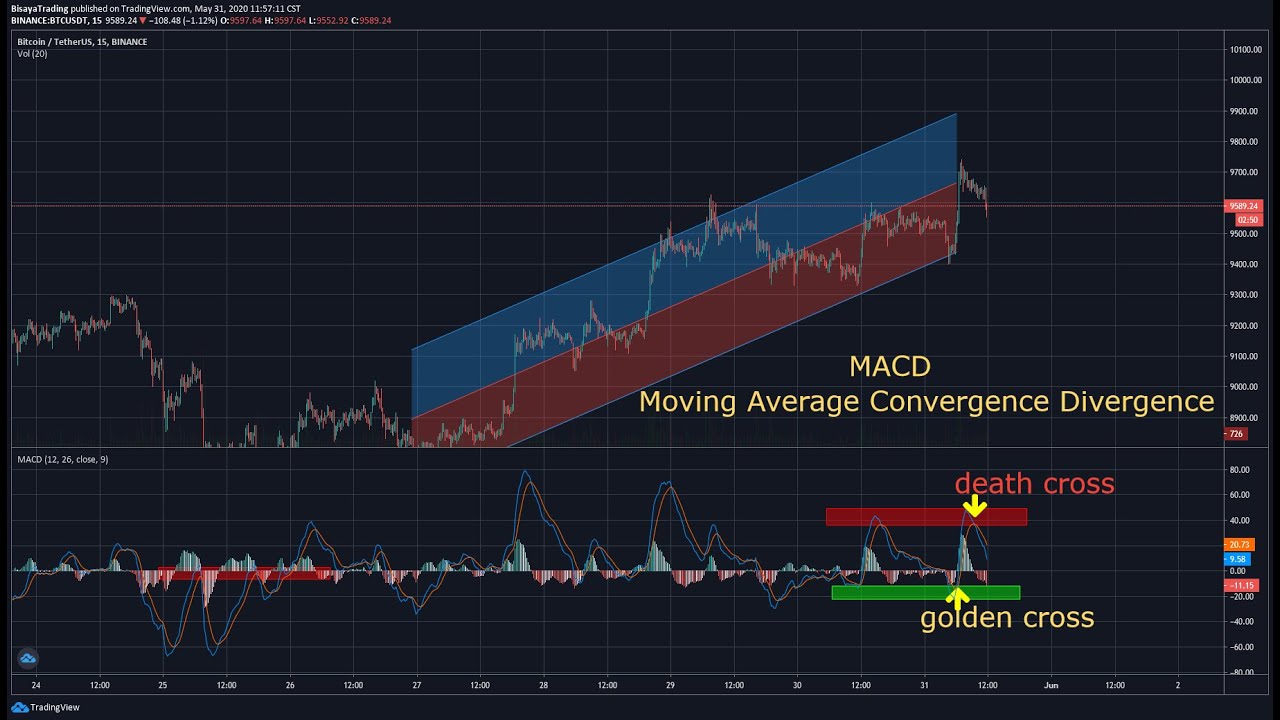 TradingView Indicator - Moving Average Convergence Divergence - MACD ...