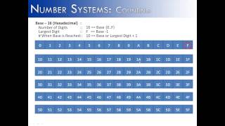 Number Systems Part 1: Counting (Java)