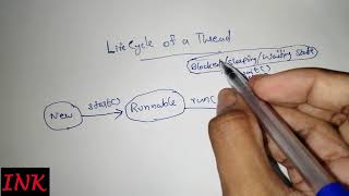 Life Cycle of a Thread : Java Programming