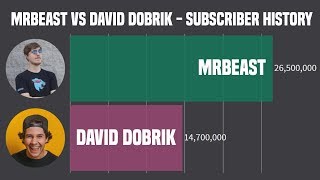 David Dobrik VS MrBeast - Sub Count History (2013-2019)