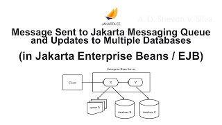 Message Sent to Jakarta Messaging Queue and Updates to Multiple Databases (Jakarta Enterprise Beans)