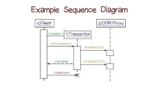 Example Sequence Diagram