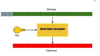 Block Ciphers Animation