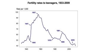 Why is Adolescent Fertility So High in the United States?