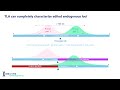 complete and unbiased genetic characterization for the qc of transgenic animal models