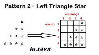 Star Pattern - 2 Left Triangle Star with Logic in Hindi | Java Full Course
