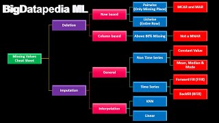 Missing Values Roadmap in machine learning | Missing Values Cheat Sheet