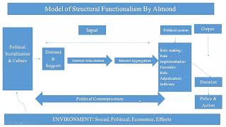 Almond’s Model: Structural Functionalism By Gabriel