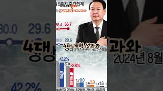 [에경·리얼미터 여론조사] 尹대통령 지지율 2년만에 20%대…역대 두번째로 낮아 #shorts #여론조사 #국정수행 #지지도 #대통령 #윤석열 #국민의힘 #더불어민주당 #조국혁신당