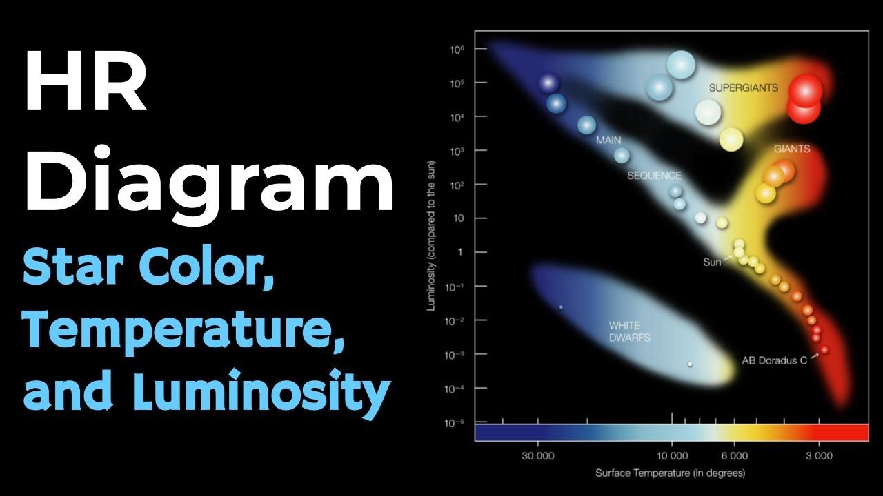 HR Diagram Explained - Star Color, Temperature And Luminosity - YouTube