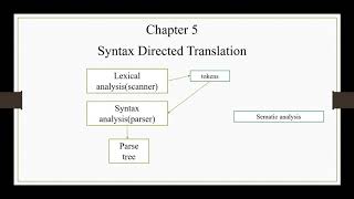 Lecture16:Syntax Directed Translation