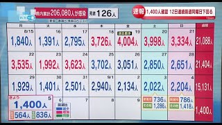 【新型コロナ】新潟県で1400人感染　9月5日16:00現在