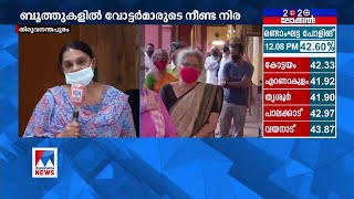 പോളിങ് ശതമാനം 40 ന് മുകളില്‍; വയനാട് മുന്നില്‍ | Election Polling Report