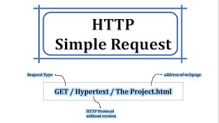 HTTP simple request | What is HTTP simple request?