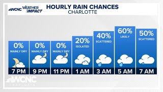 FORECAST: Scattered rain in Charlotte overnight, snow showers in the mountains