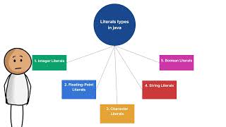 Literals Types in Java